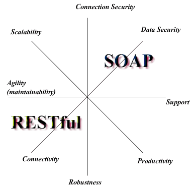 Rest vs SOAP